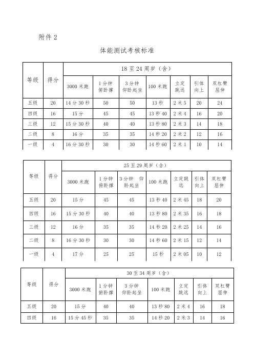 通化市消防支队征召合同制消防员体能考核办法