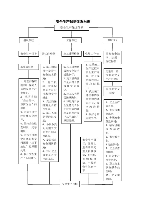 (完整版)安全生产保证体系框图