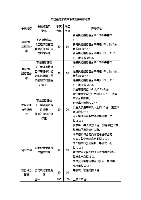 项目管理评分标准