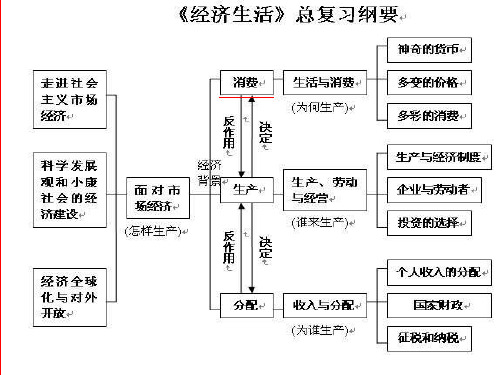 经济生活·第一单元：生活与消费(复习课件)-(共26张PPT)