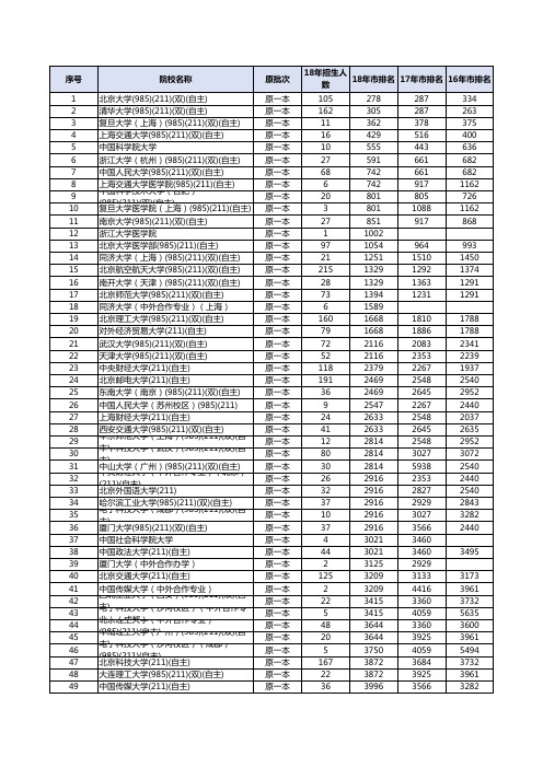 2015-2018年在北京招生院校理科普通本科批投档排名数据