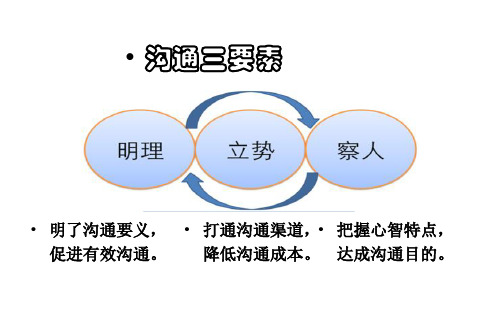 沟通三要素