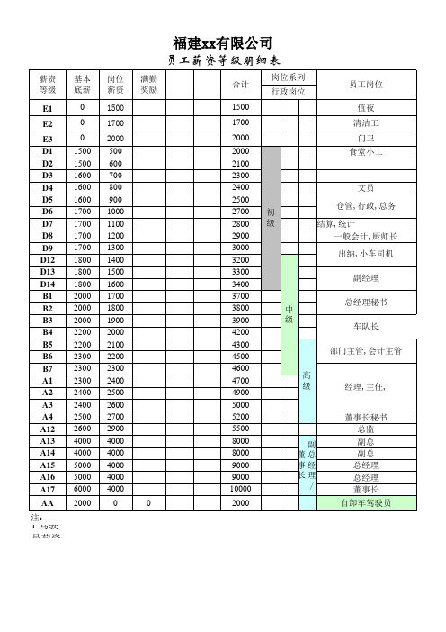 员工薪资等级表