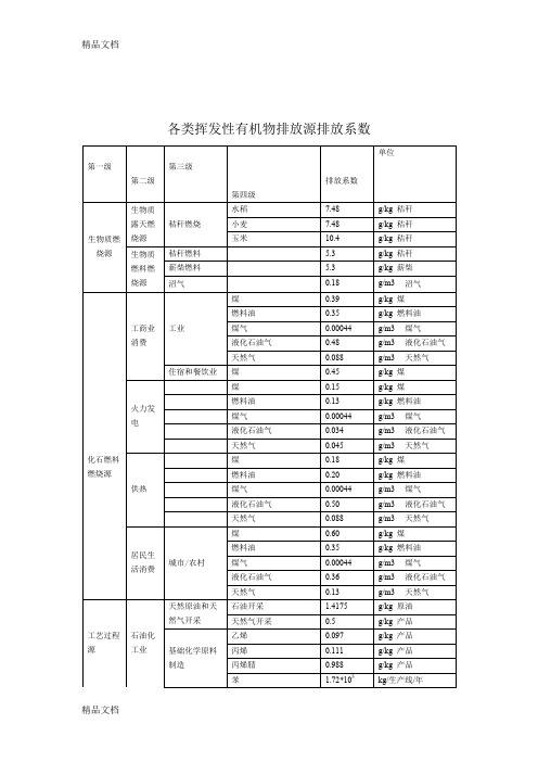 最新(最新)挥发性有机物(VOCs)产排污系数资料