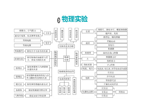 力学物理量的测量和计算