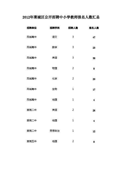 2012莱城区教师招聘汇总