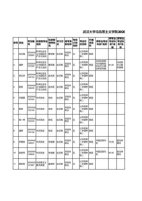 武汉大学马克思主义学院2020年博士研究生拟录取名单