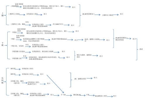 冲压模具包边模加工工艺 