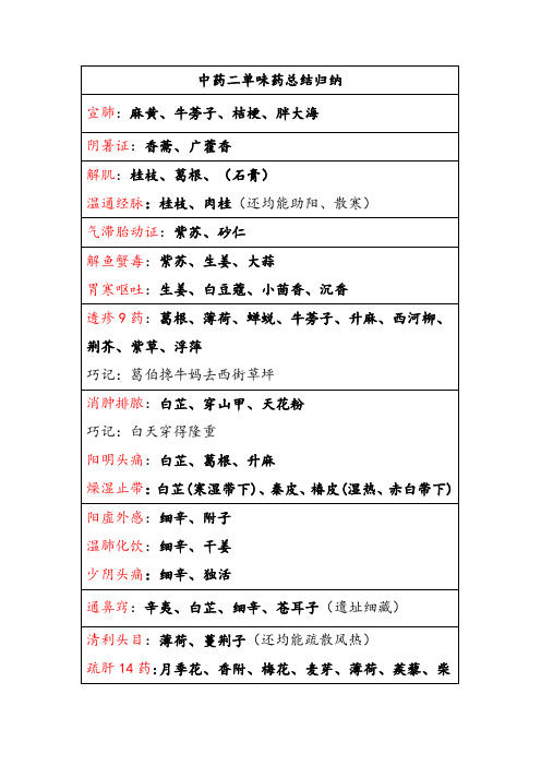 2023年执业中药师中药专业知识二单味药总结归纳