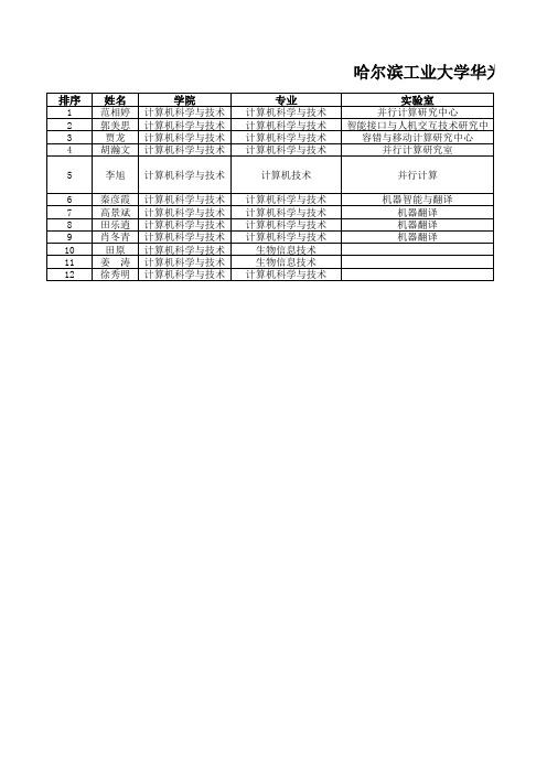 哈尔滨工业大学2011年度华为奖学金第一批公示名单