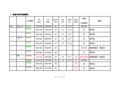 宝钢标准与欧标对比情况_20051109