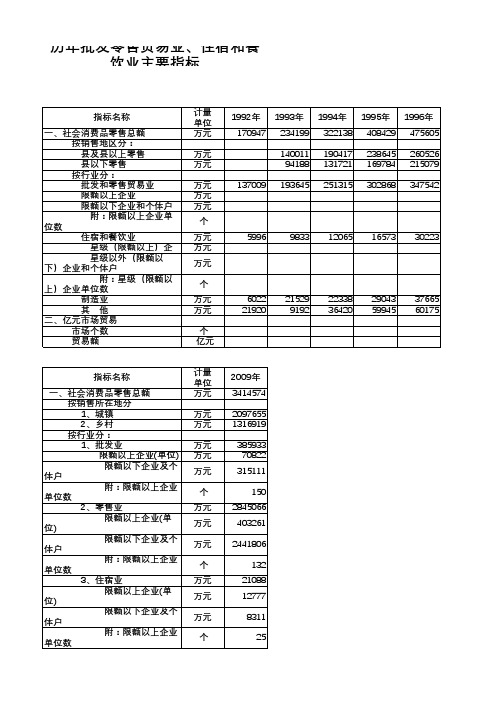 揭阳市统计年鉴2019社会经济发展指标数据：批发零售贸易业、住宿和餐饮业主要指标