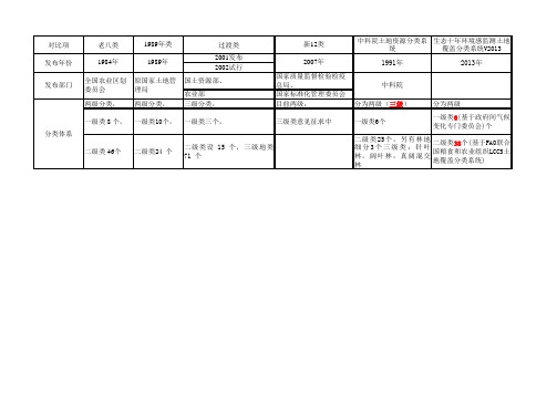 土地利用与覆被分类系统