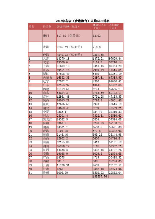 2013-2015年全国各省人均GDP排名