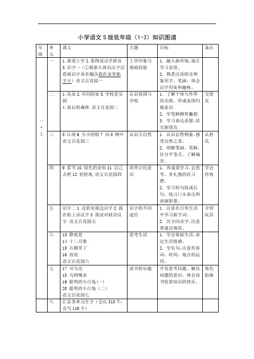 小学语文S版低年级(1-3)知识图谱完整版.doc