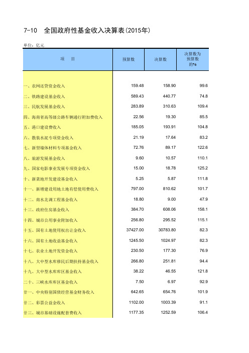 年鉴2016全国各地社会经济发展指标： 全国政府性基金收入决算表(2015年)