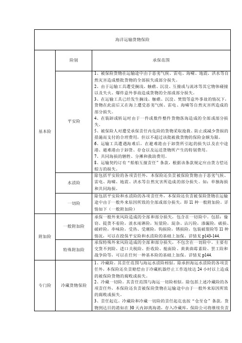 国际贸易各种险别.doc