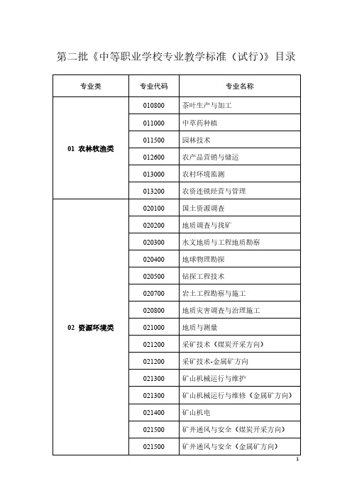 第二批《中等职业学校专业教学标准(试行)》目录-推荐下载