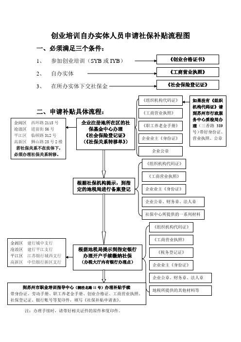 创业培训自办实体人员申请社保补贴流程图