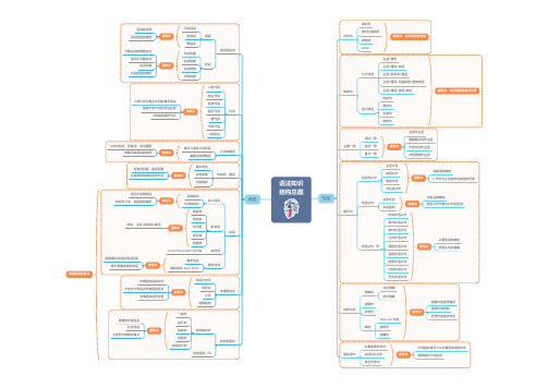 高中英语思维导图：语法知识结构汇总