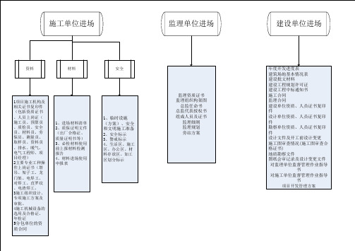 进场材料准备阶段