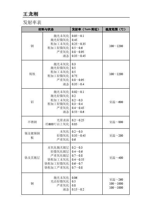 红外物体发射率汇总