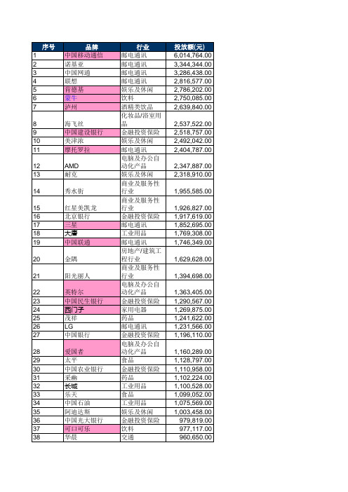 最新最强广告业客户名单(前300强)