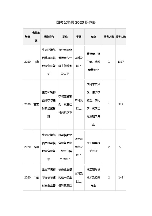 国考公务员2020职位表