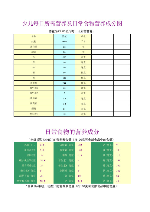 少儿每日营养和日常食物营养成分