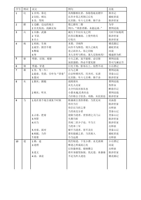 文言文常用实词简表