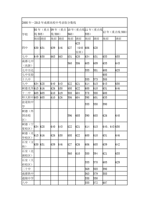 中考分数线