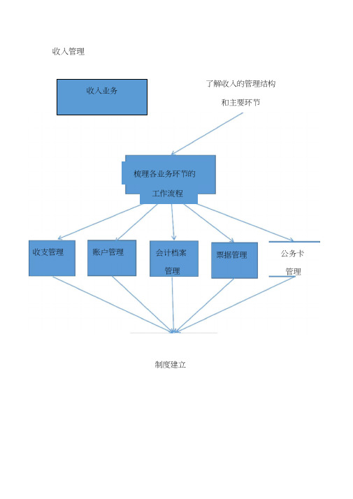 收支业务内控