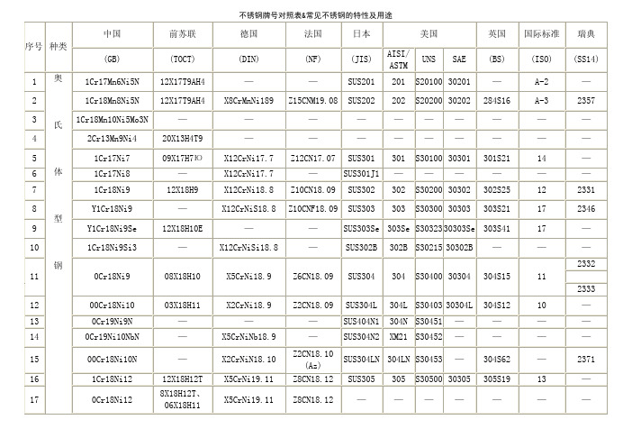 不锈钢牌号对照表&常用不锈钢特性用途