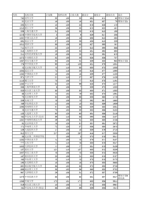 贵州省2009年高考第一批本科院校理工类平行投档情况