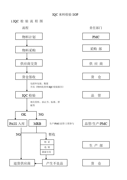 3.IQC来料检验SOP