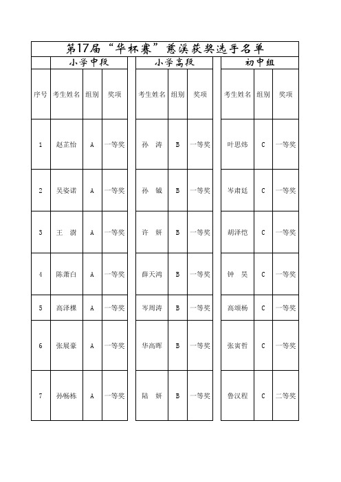 第17届“华杯赛”慈溪获奖选手名单