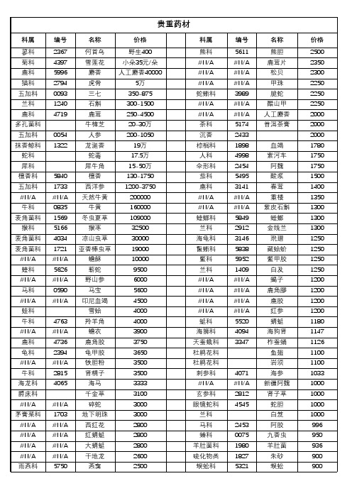 名贵中药材名录、价格大全(珍藏版)