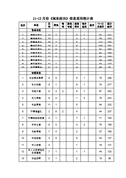 11-12份《闽东政讯》信息采用统计表