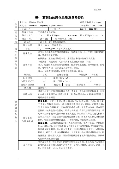 石脑油的理化性质及危险特性