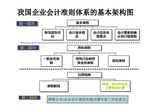 新会计准则实施中重点难点解析