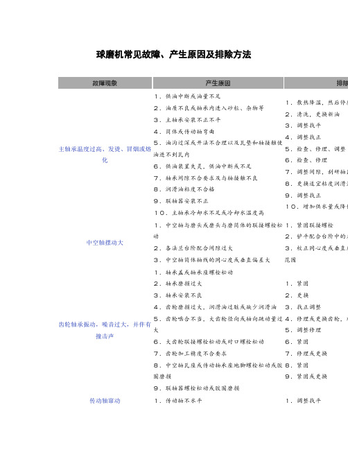 球磨机常见故障、产生原因及排除方法