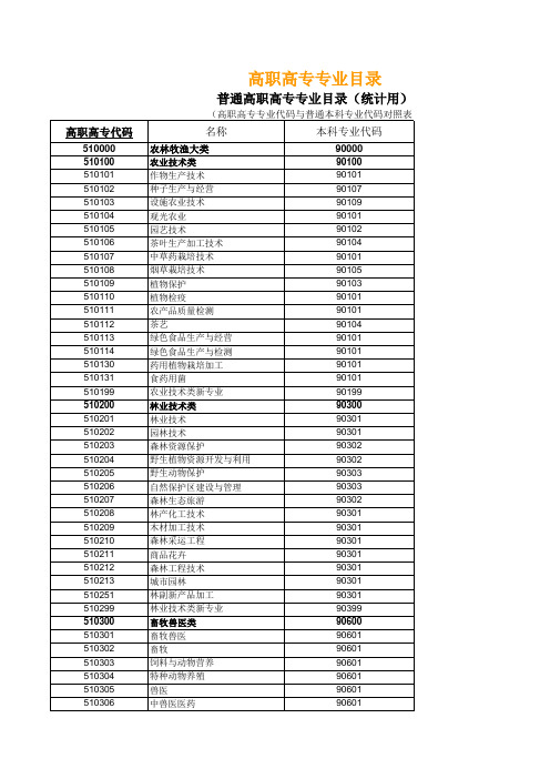 高职高专专业代码与普通本科专业代码对照表