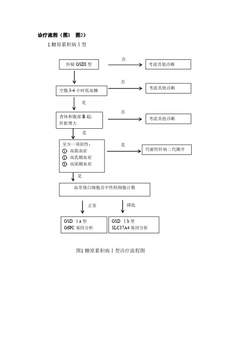 糖原累积病(Ⅰ型、Ⅱ型)流程图