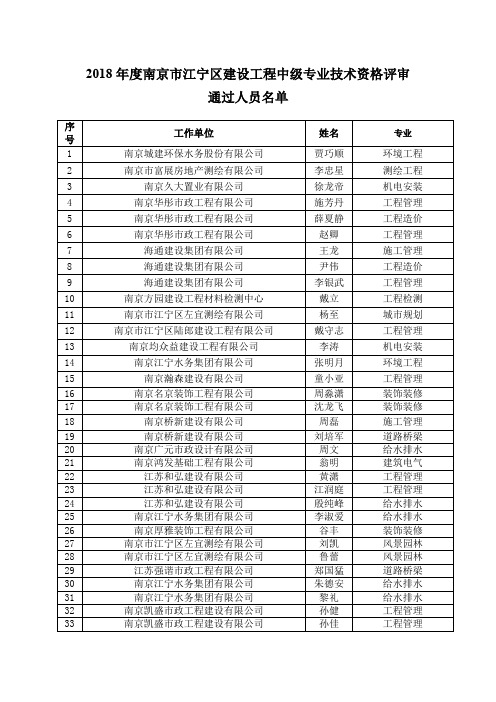 2018年度南京市江宁区建设工程中级专业技术资格评审