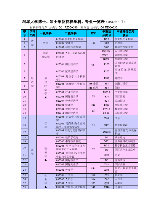 【完整版】学科论文UDC和分类号