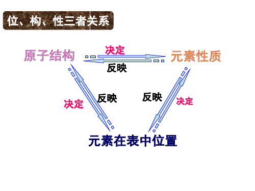 元素周期表及性质递变规律