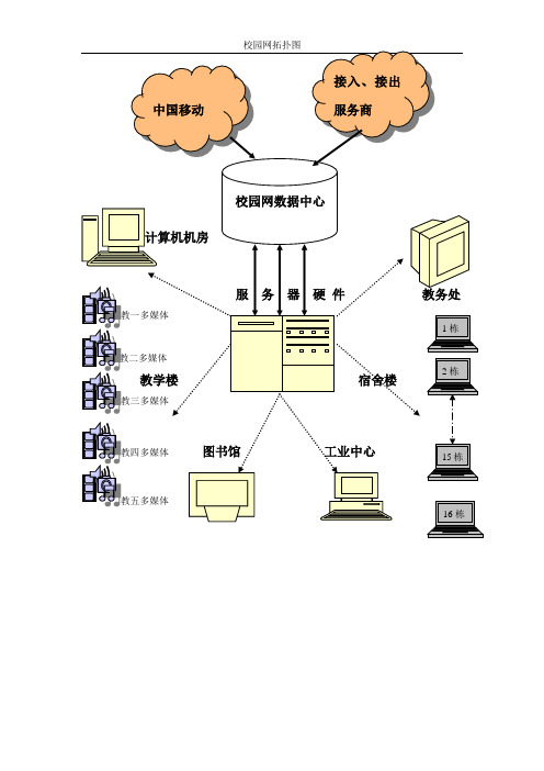 校园网拓扑图