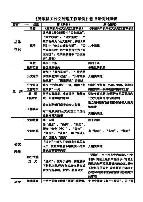 《党政机关公文处理工作条例》新旧条例对照表