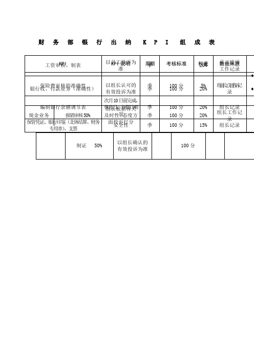 财务部银行出纳kpi组成表表格模板、doc格式)