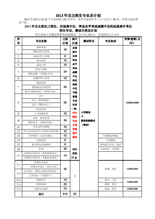 2013年自主招生专业及计划